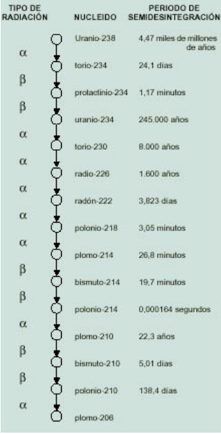 Grafic de la descomposició de l'Urani geobiologia.cat